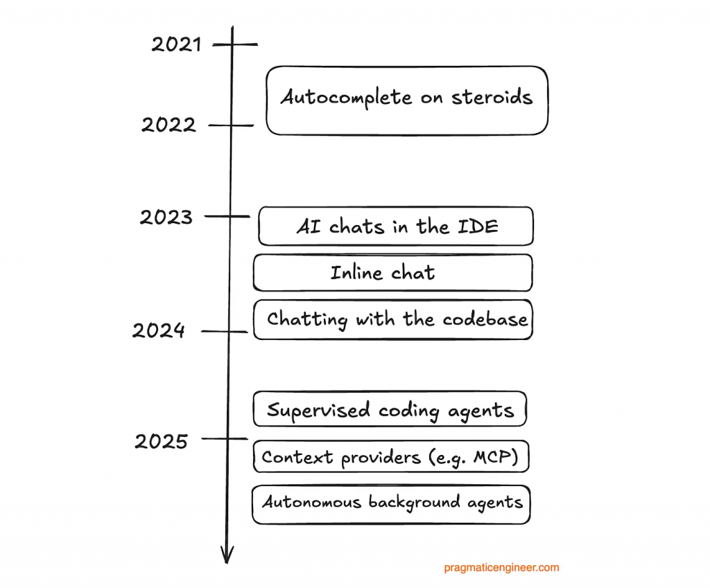 Як AI агенти еволюціонували за 2021–2025 роки